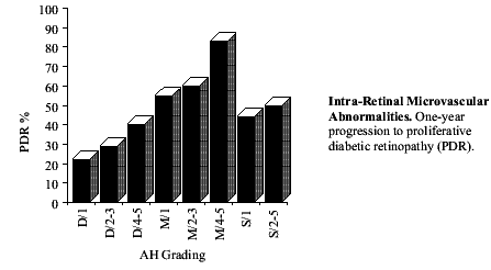 Intra-retinal microvascular abnormalities chart