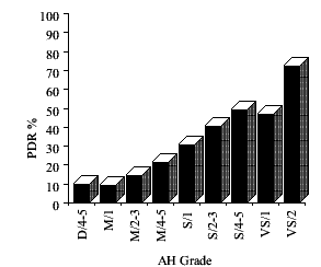 Haemorrhages and/or Microaneurysms chart