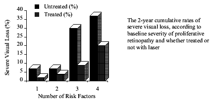 EARLY TREATMENT OF DIABETIC RETINOPATHY STUDY chart